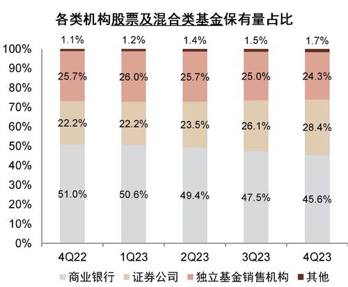 居民风险偏好依然处于下行通道 4q23基金保有量点评
